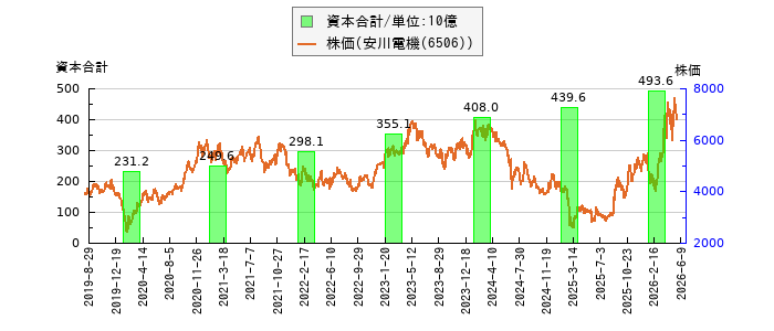 と株価との比較