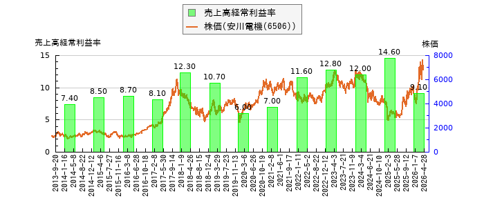 と株価との比較