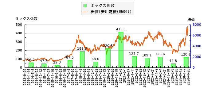 と株価との比較