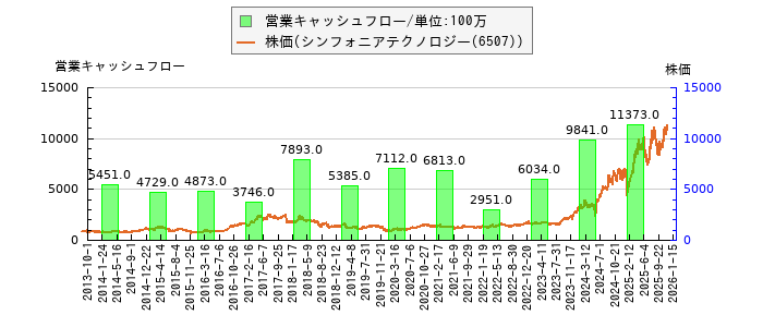 と株価との比較