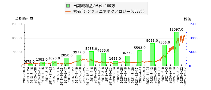と株価との比較