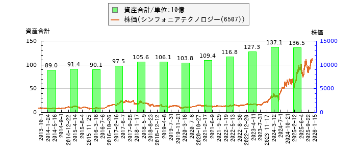 と株価との比較
