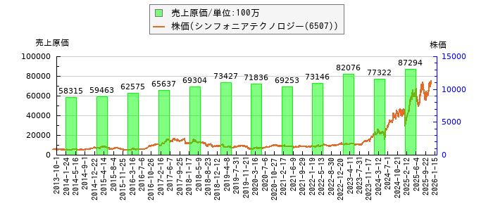 と株価との比較