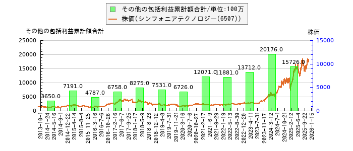 と株価との比較