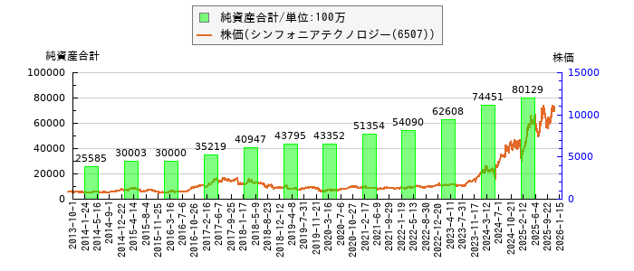 と株価との比較