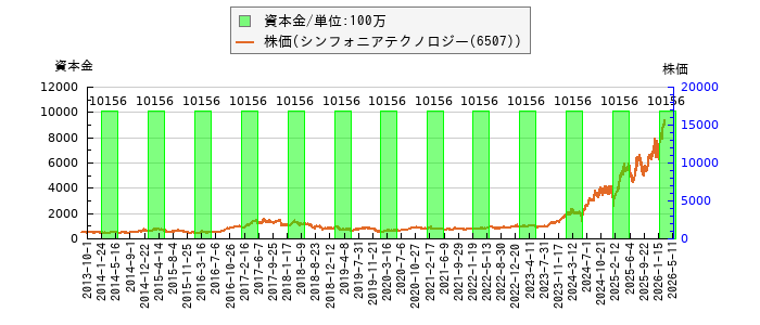 と株価との比較