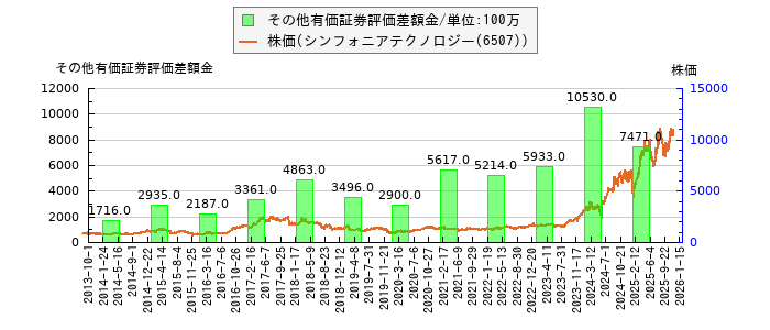 と株価との比較