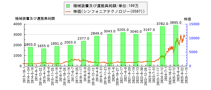と株価との比較