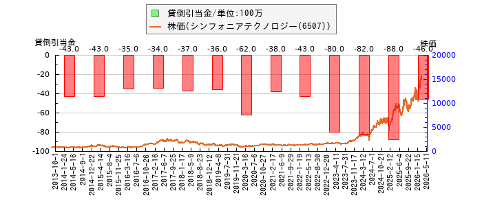 と株価との比較