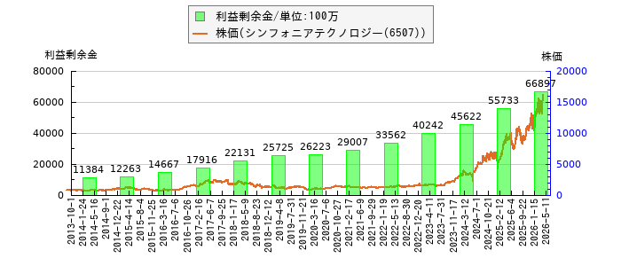 と株価との比較