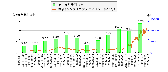 と株価との比較