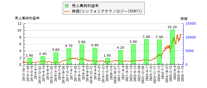と株価との比較