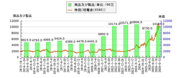 と株価との比較
