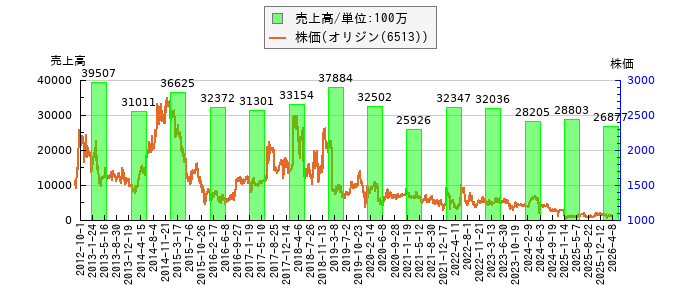 と株価との比較