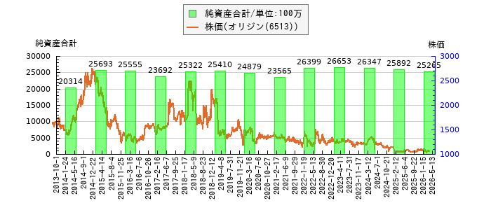 と株価との比較