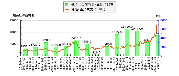 と株価との比較