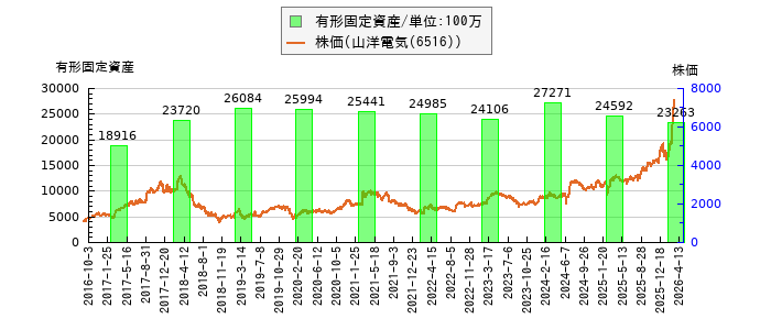 と株価との比較