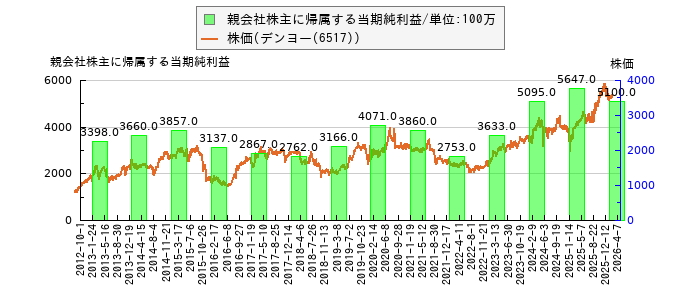 と株価との比較