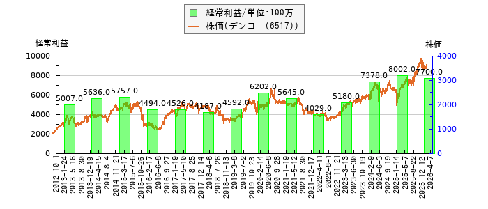 と株価との比較