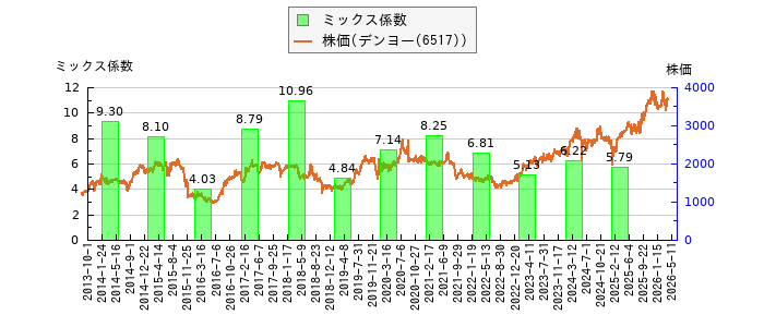 と株価との比較