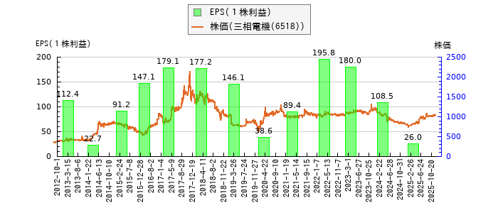 と株価との比較