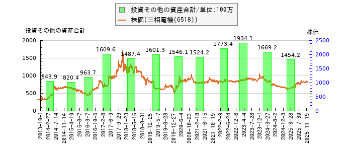 と株価との比較