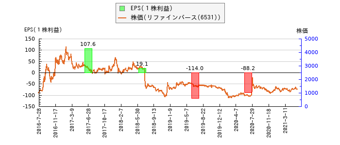 と株価との比較