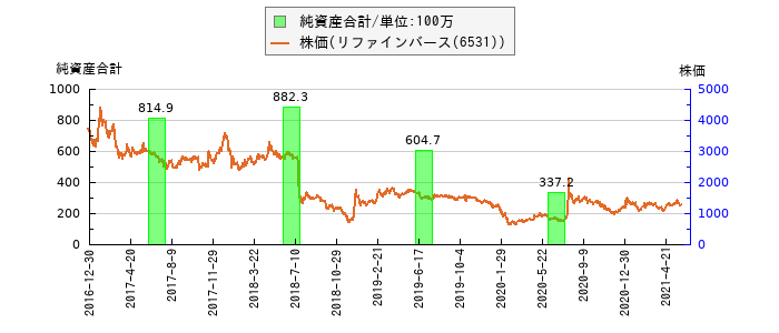 と株価との比較