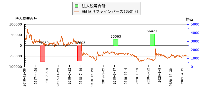 と株価との比較
