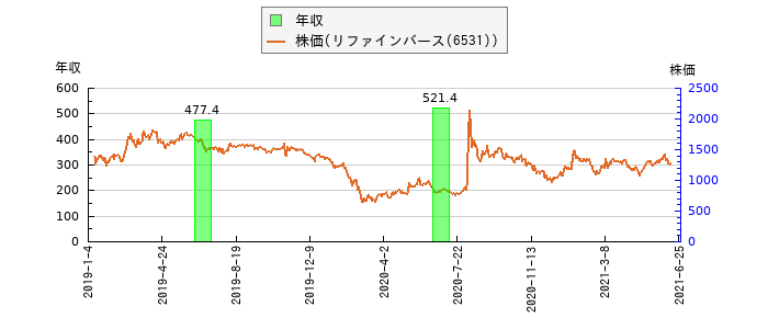 と株価との比較