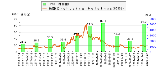 と株価との比較