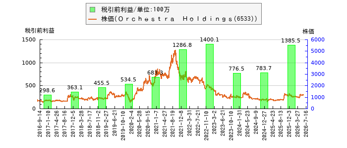 と株価との比較
