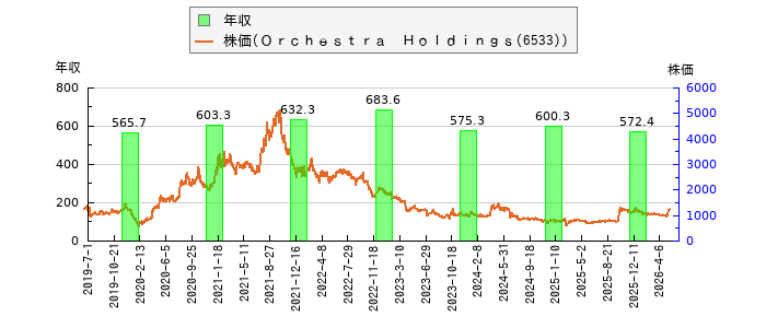 と株価との比較