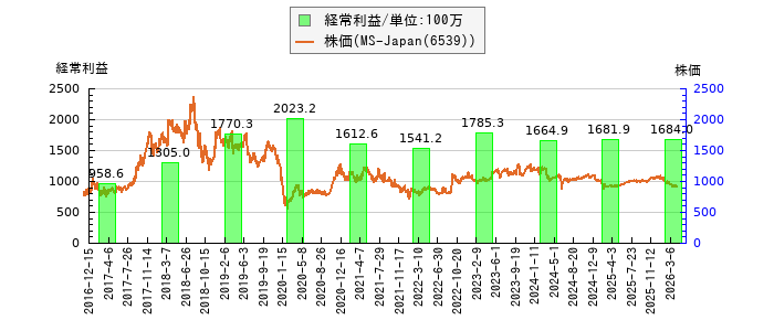 と株価との比較