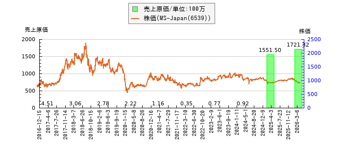 と株価との比較