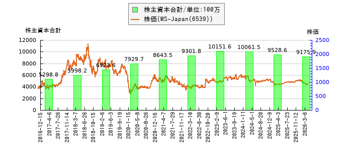 と株価との比較