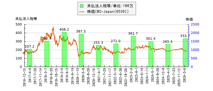 と株価との比較