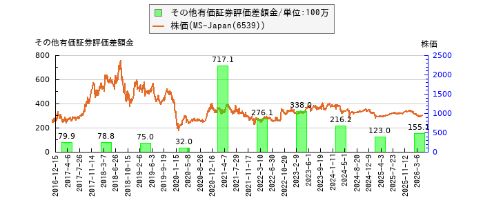 と株価との比較