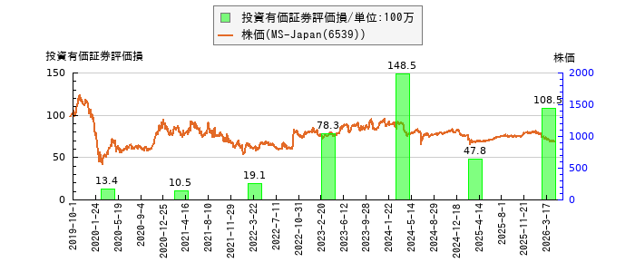 と株価との比較