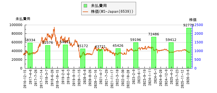 と株価との比較