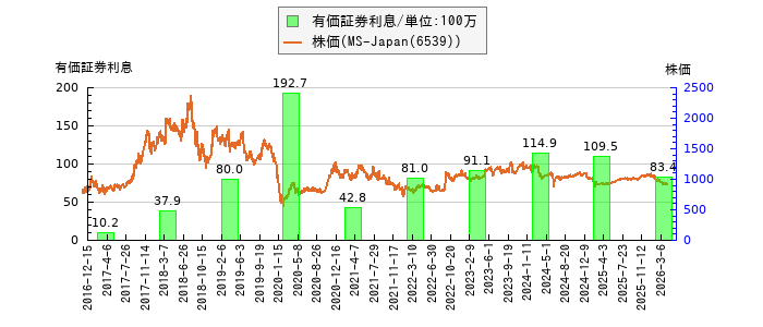 と株価との比較