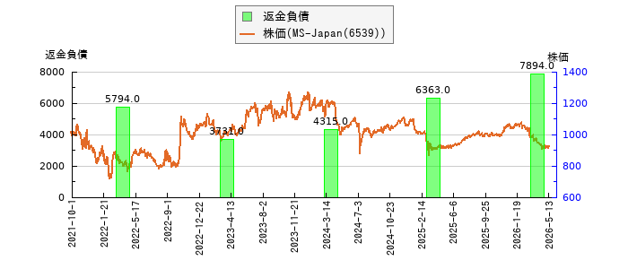 と株価との比較