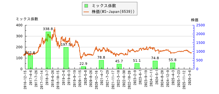 と株価との比較