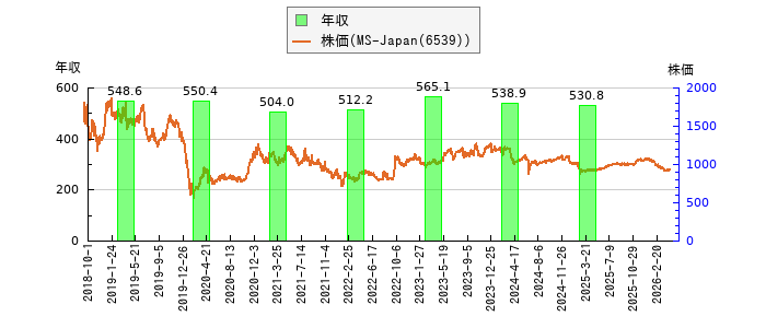 と株価との比較