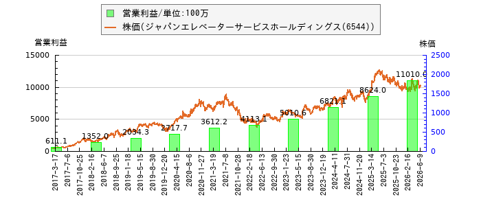 と株価との比較