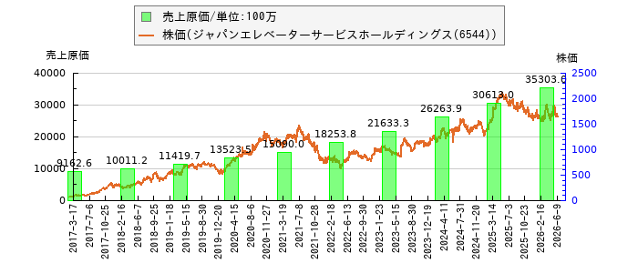 と株価との比較