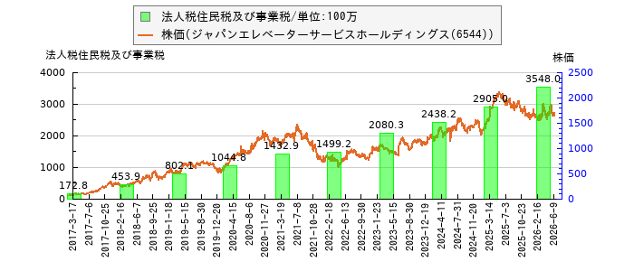 と株価との比較