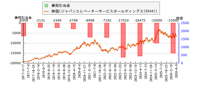 と株価との比較