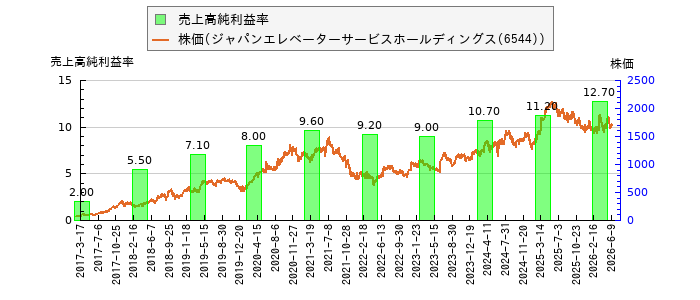 と株価との比較