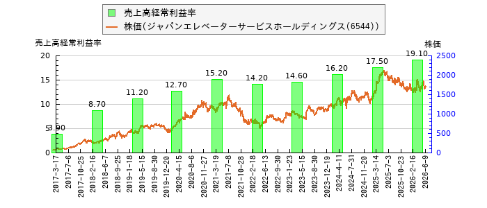 と株価との比較